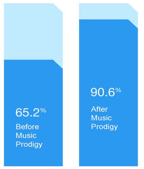 Music Prodigy quantifies improvement
