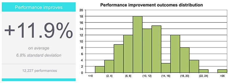 Music Prodigy Bill Swick students improvement average